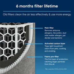 BLUEAIR side view showing activated carbon layer for odor reduction benefit