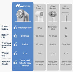 Bymore shaver close-up of 65mm shaving head for faster de-pilling coverage