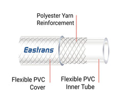 Eastrans hose installed on a pump showing reliable flow in use benefit