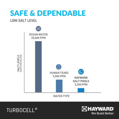 Hayward TurboCell 15-foot cable and connector providing easy installation flexibility