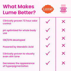 Lume being applied underarm demonstrating targeted odor control benefit