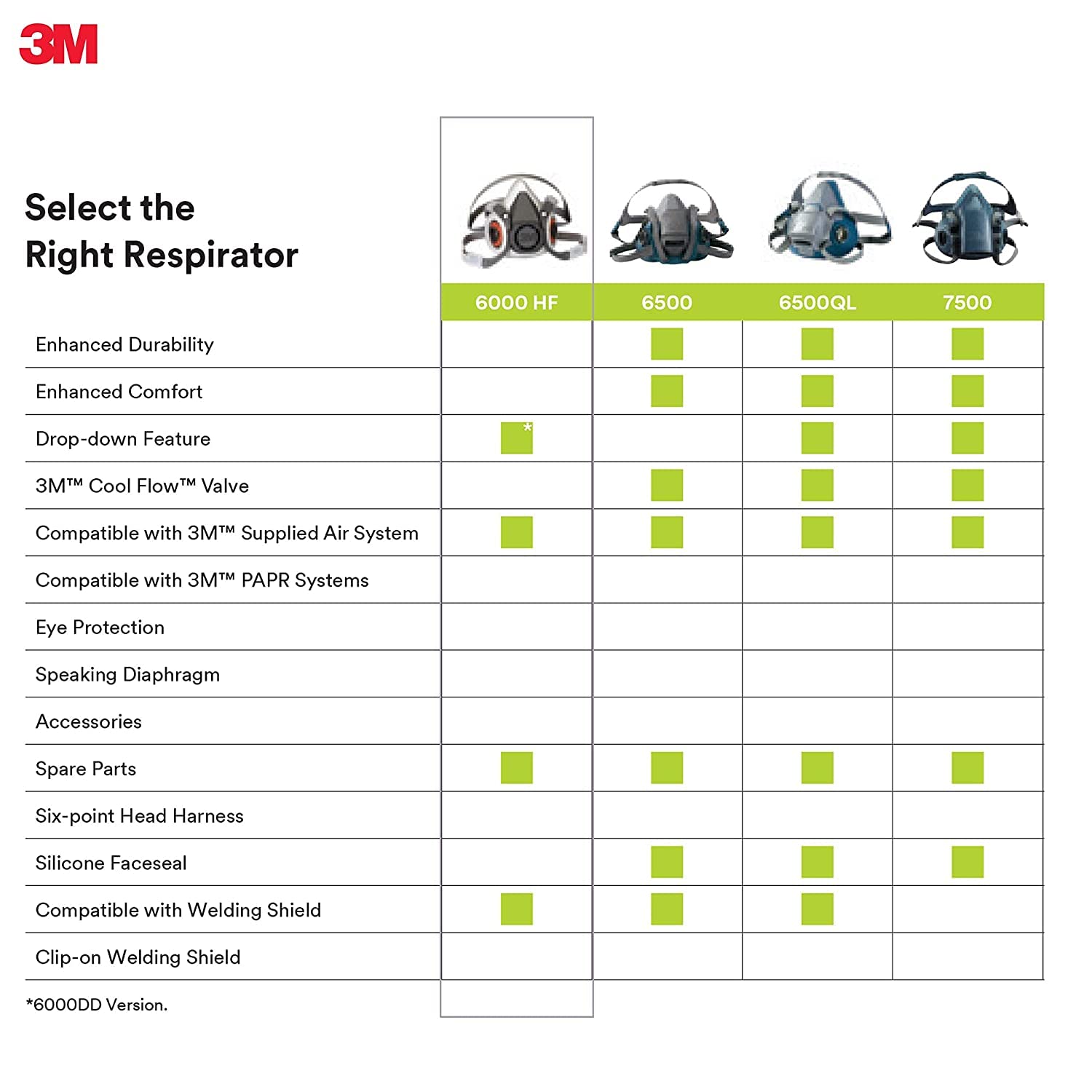 3M 6200 on worksite lifestyle shot showing protection during tasks