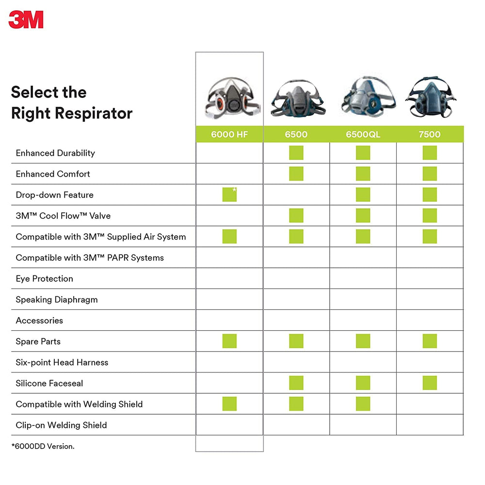 3M 6200 on worksite lifestyle shot showing protection during tasks