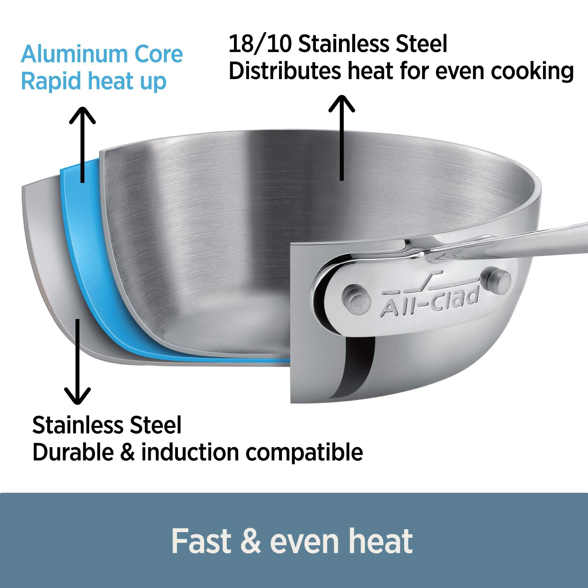 All-Clad D3 top-down of cooking surface illustrating even heating