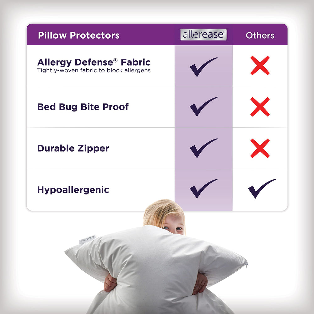 AllerEase protector fully encasing a pillow to extend pillow life