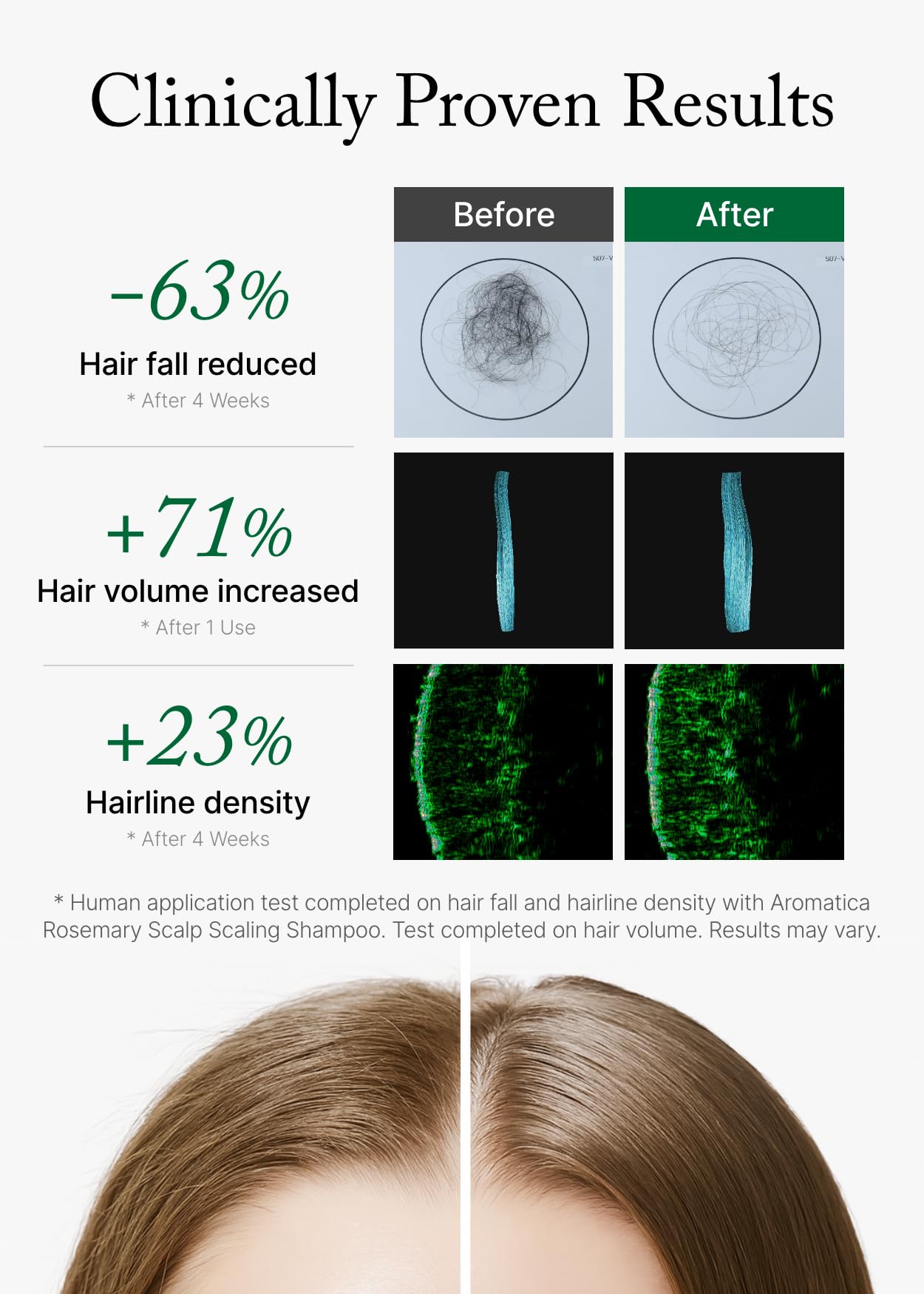 AROMATICA rich lather on hair demonstrating deep cleansing without stripping benefit