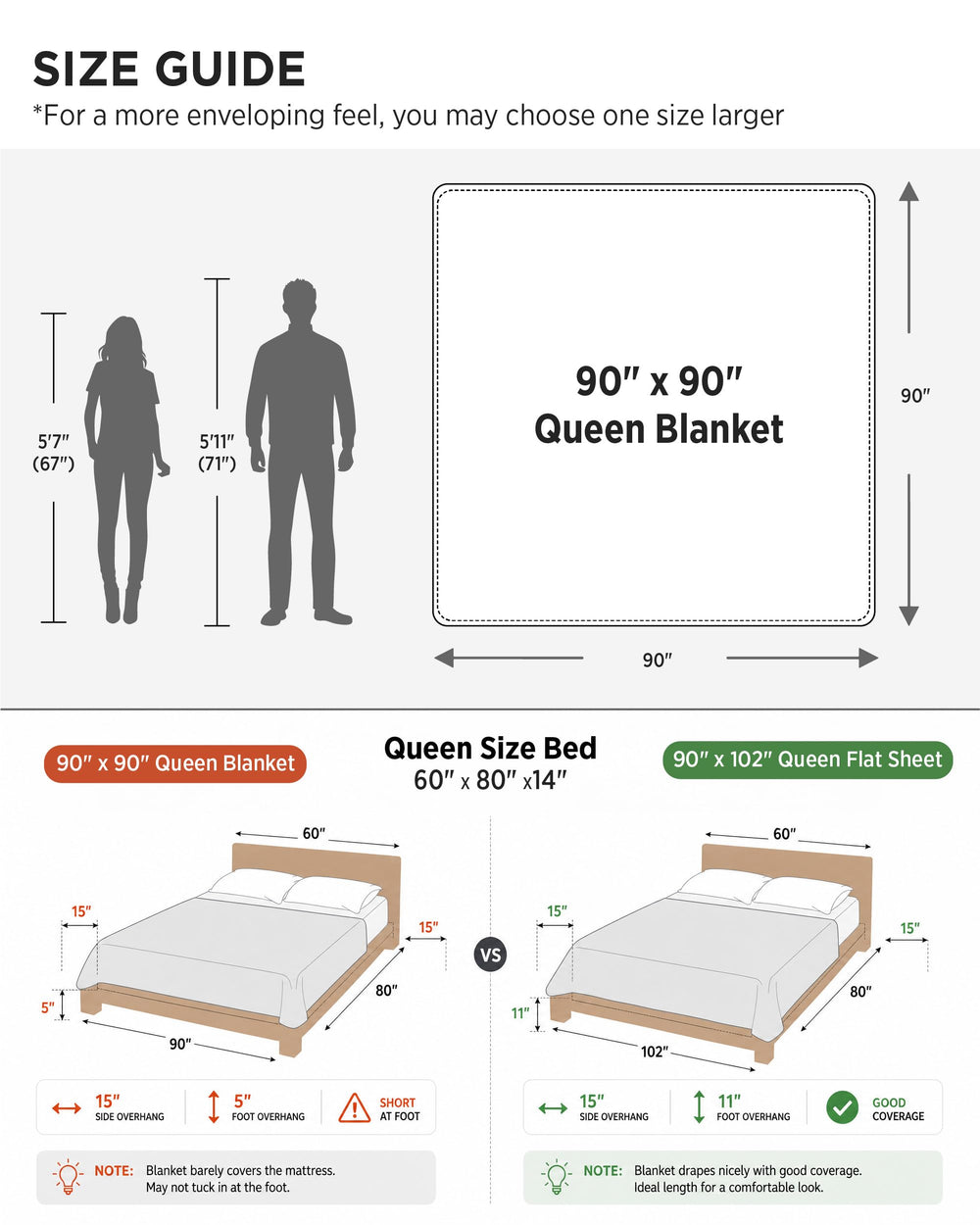 Bedsure blanket beside ruler showing 90x90 size and generous coverage benefit
