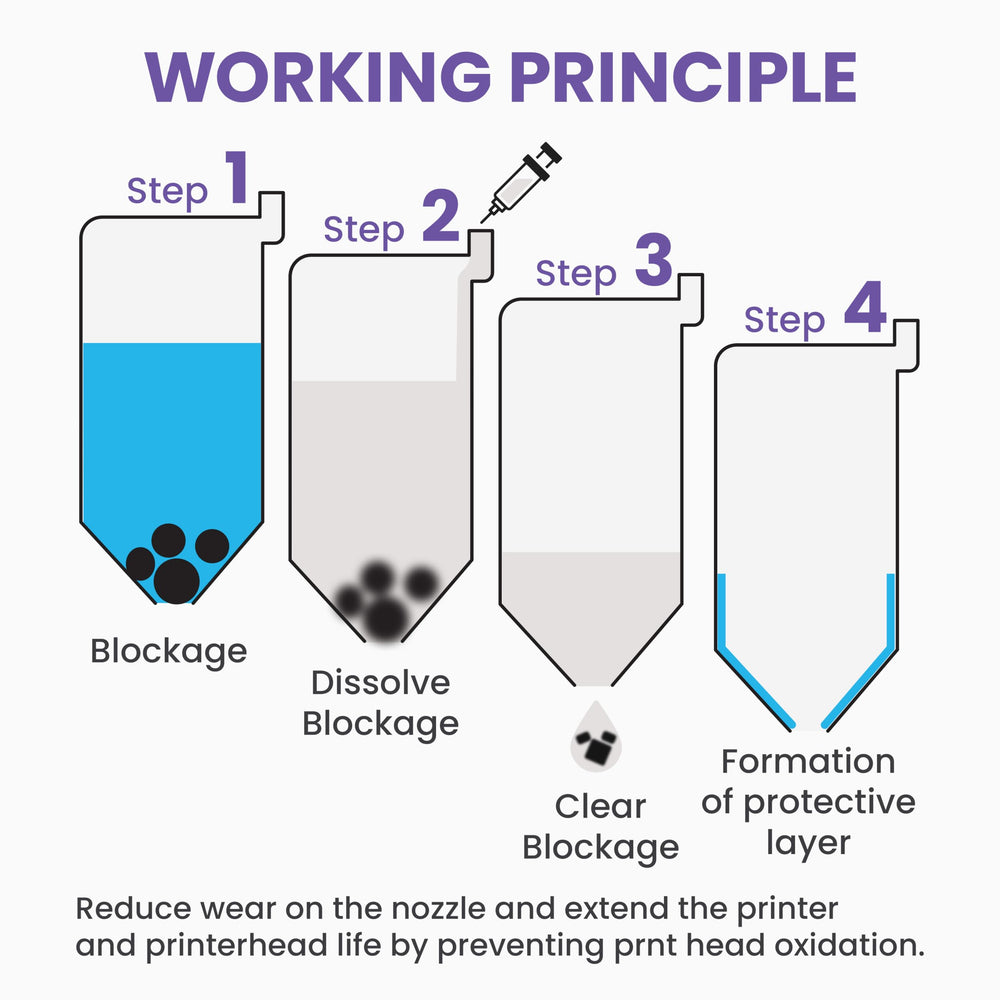 Best Printers in use flushing a printhead to restore print quality
