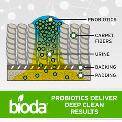 Bioda poured into a drain for maintenance to reduce clogs and odors