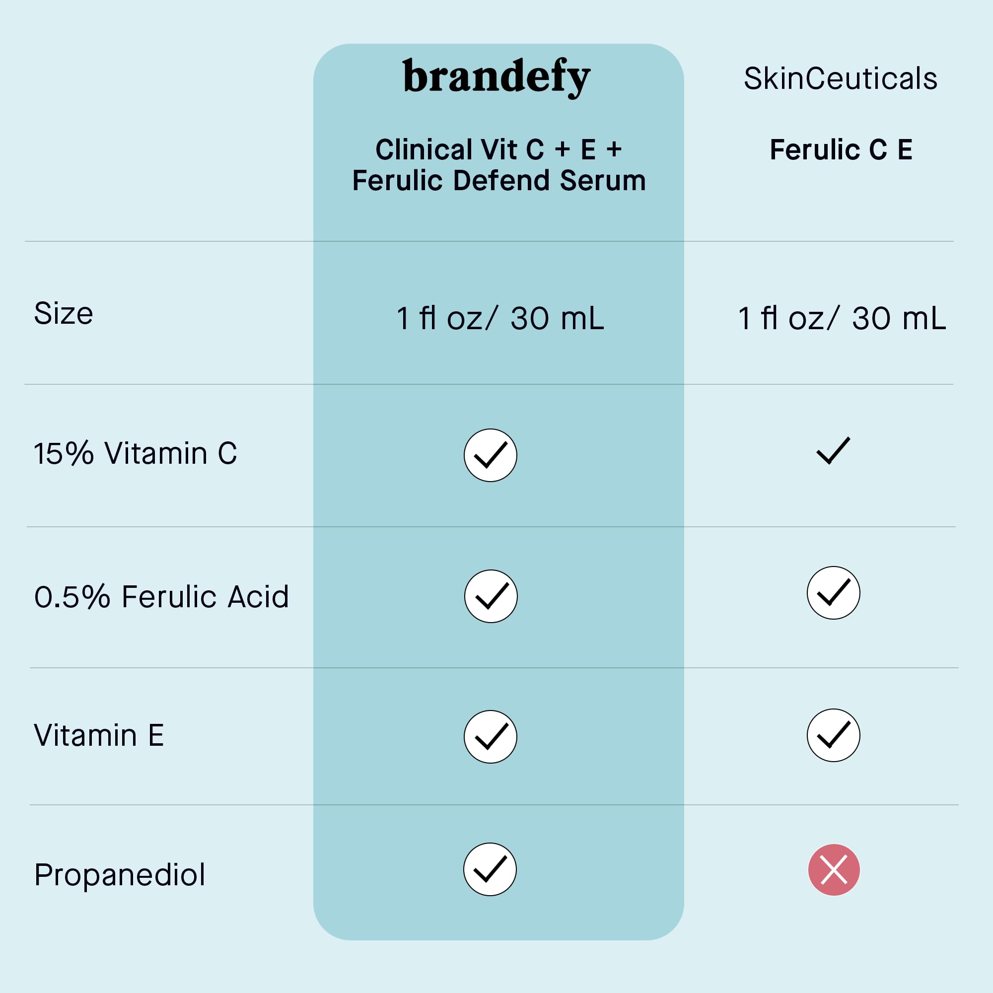 Brandefy bottle on bathroom counter lifestyle shot conveying daily skincare routine benefit