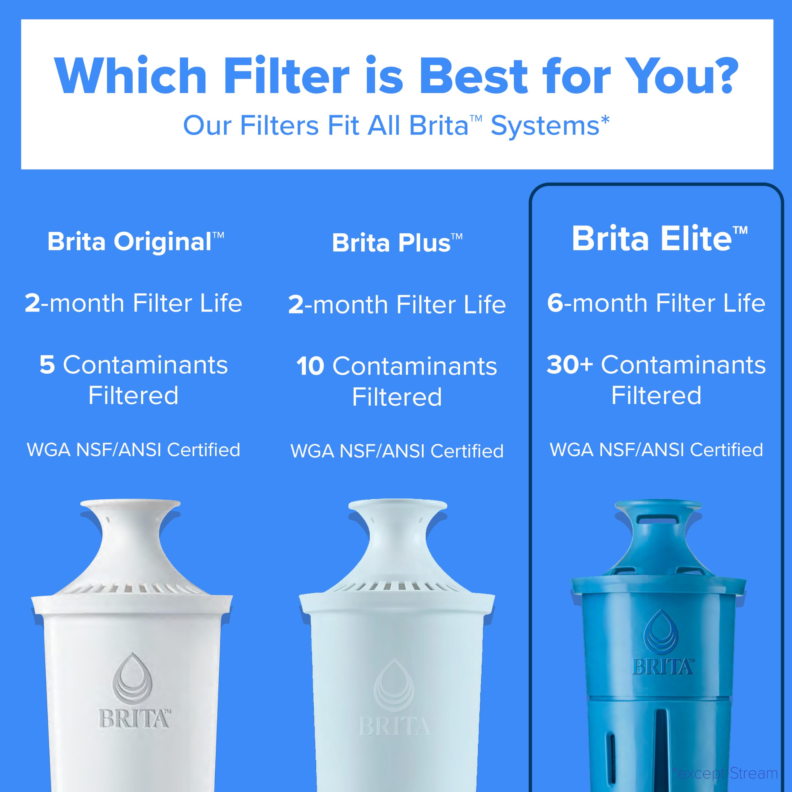 BRITA pitcher next to multiple bottles showing how many single-use bottles it replaces