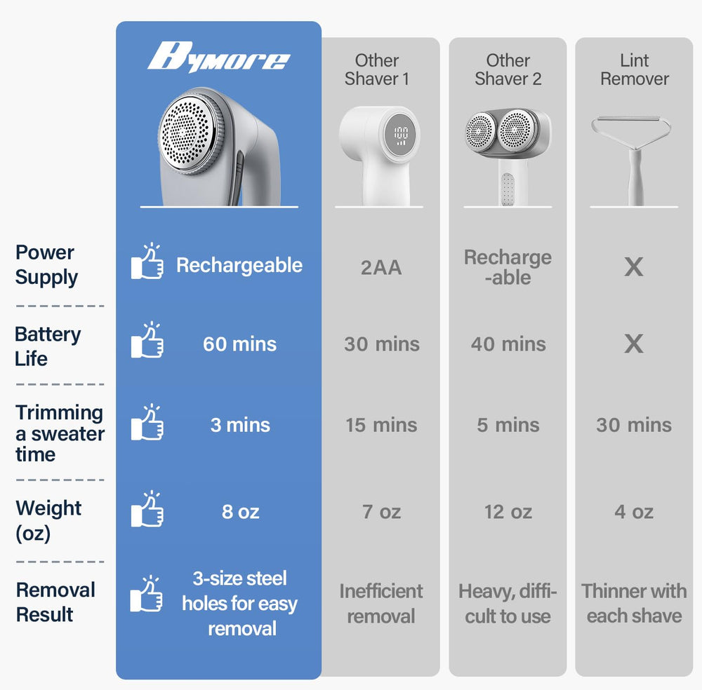Bymore shaver close-up of 65mm shaving head for faster de-pilling coverage