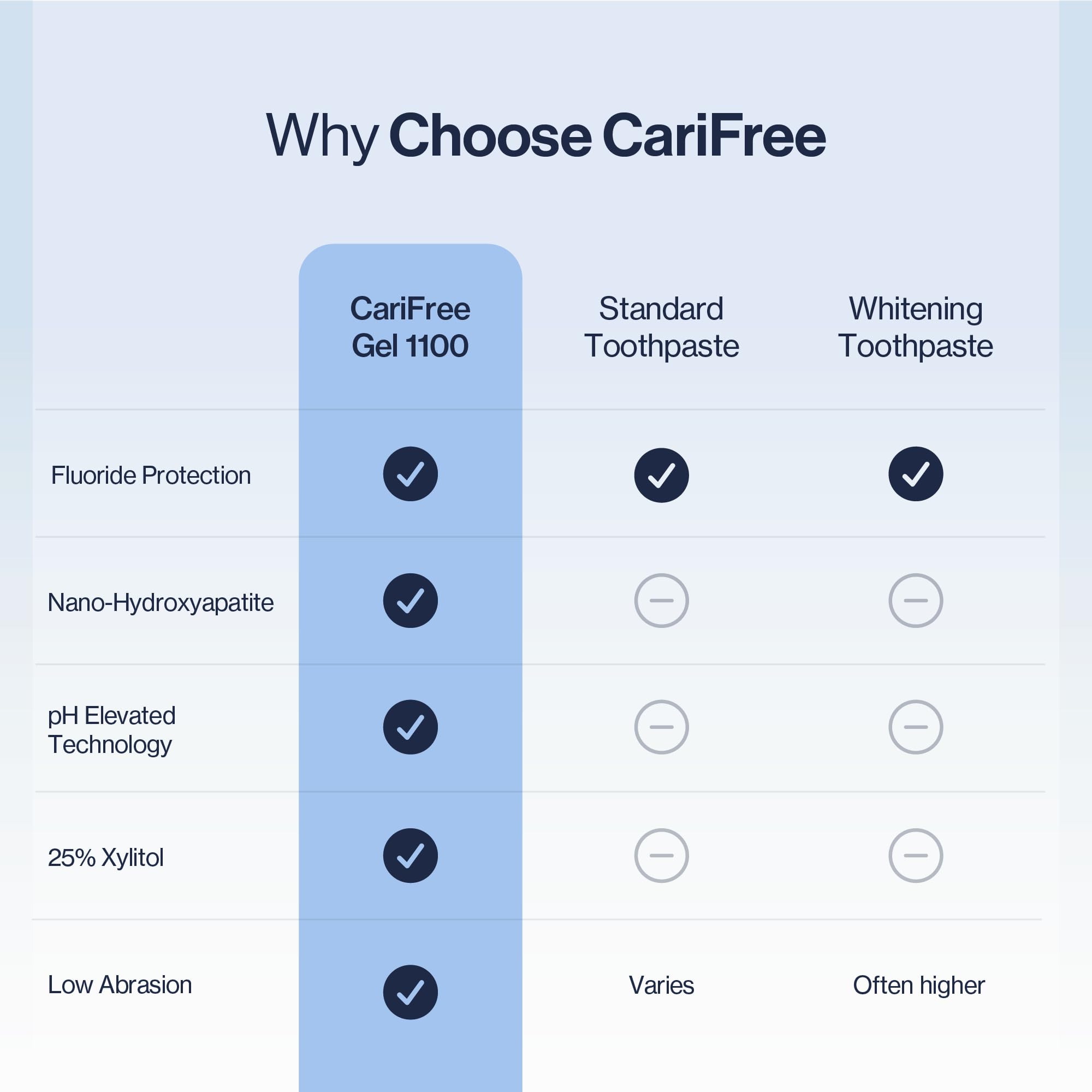 CariFree xylitol illustration showing 25% xylitol content for cavity risk reduction benefit