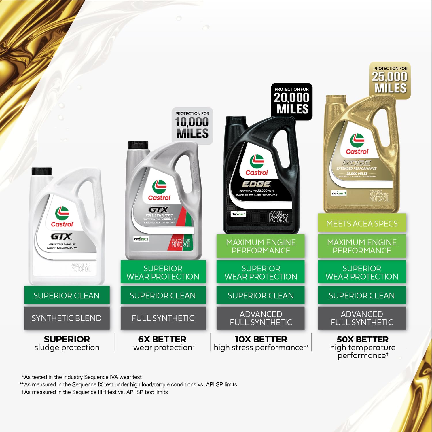 Castrol GTX label detail showing API SP and manufacturer approvals for compatibility