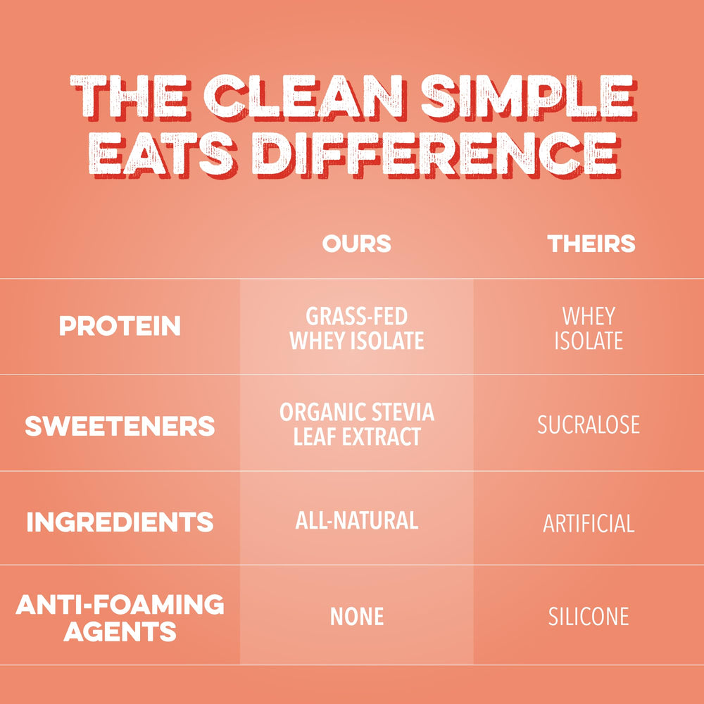 Clean Simple Eats serving size shown with measuring scoop, consistent protein dosing benefit