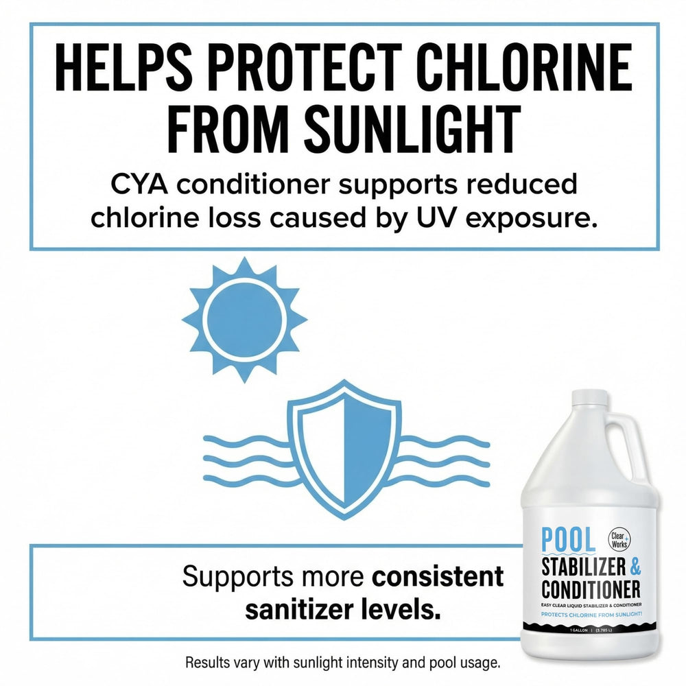 Clear Works bottle being added to a pool emphasizing quicker chlorine protection
