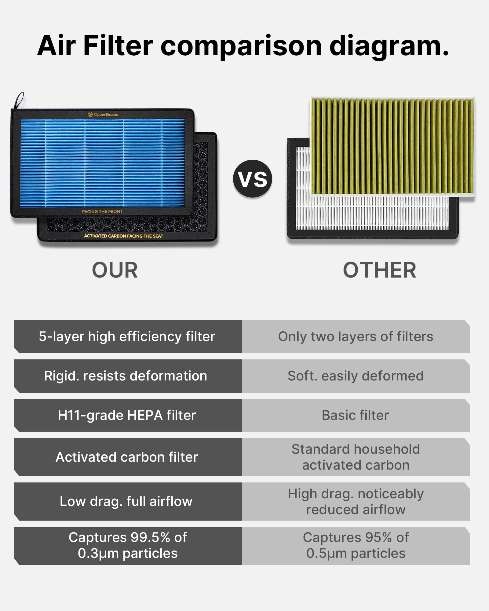 CYBERBEANS cabin filter installed in Tesla Model 3 HVAC slot, ensures correct fit benefit