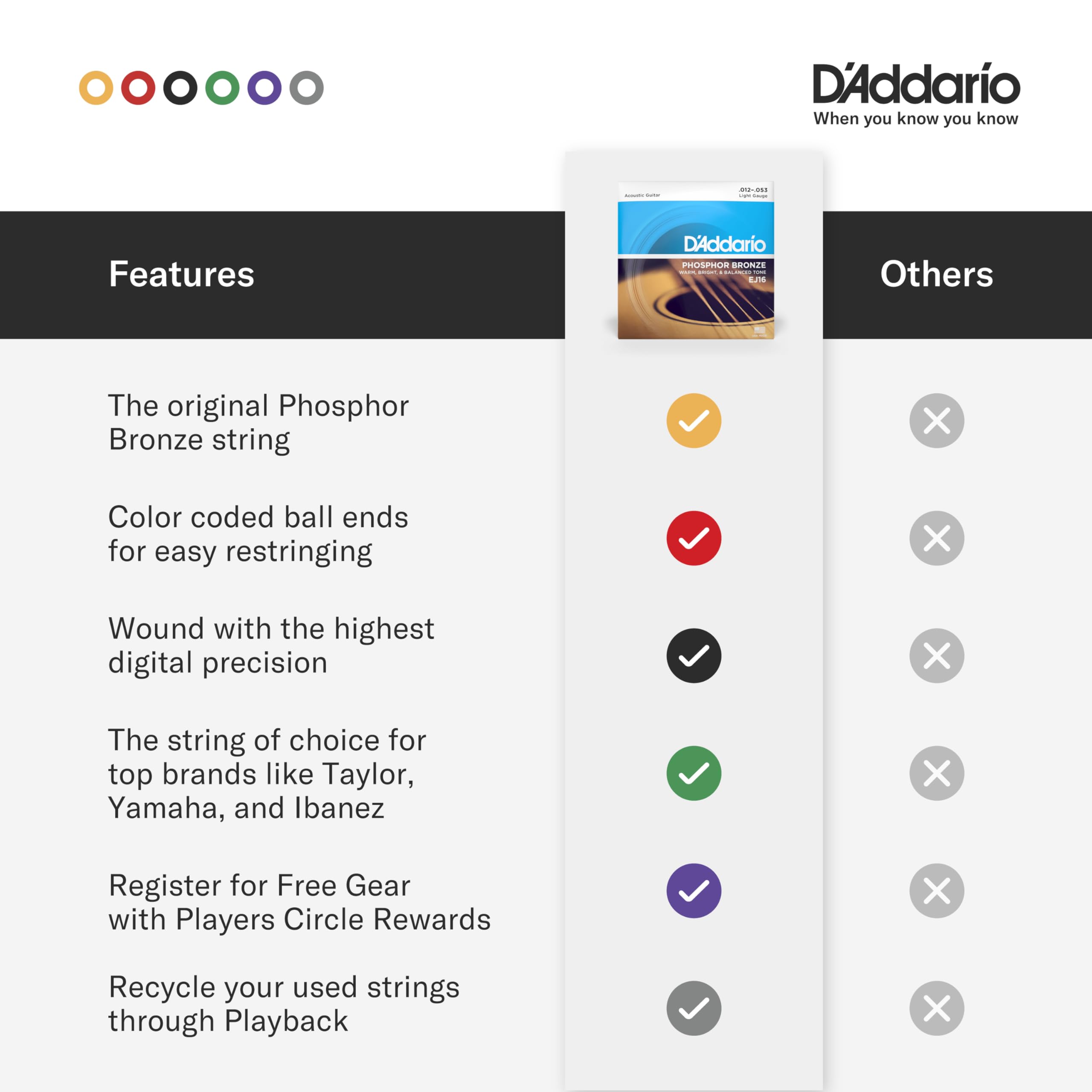 D'Addario strings installed on an acoustic guitar showing clear, balanced tone