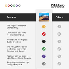 D'Addario strings installed on an acoustic guitar showing clear, balanced tone