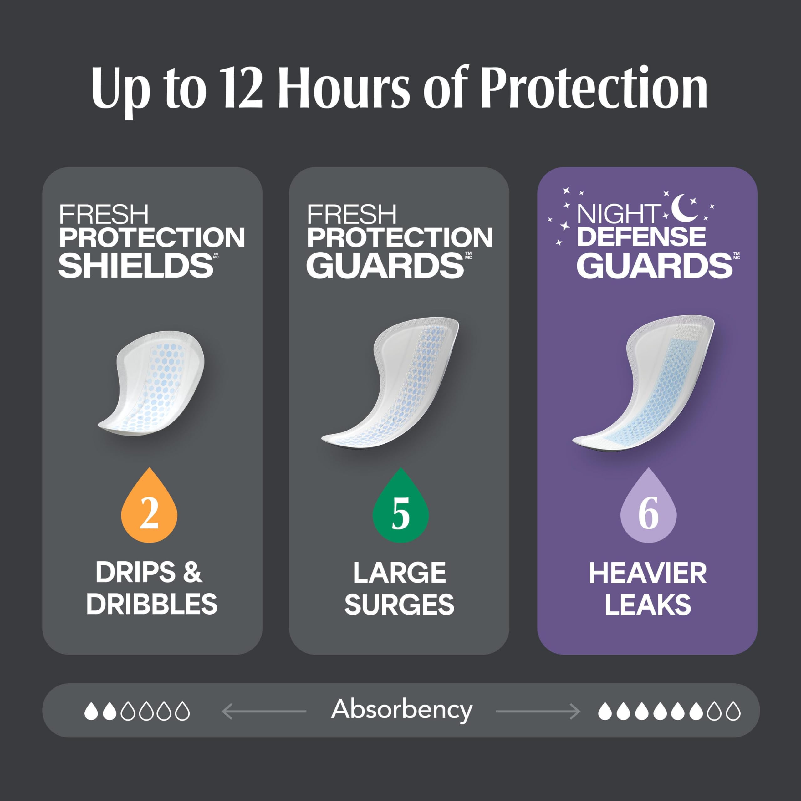Depend pad microbreathe channels detail helping keep skin drier benefit