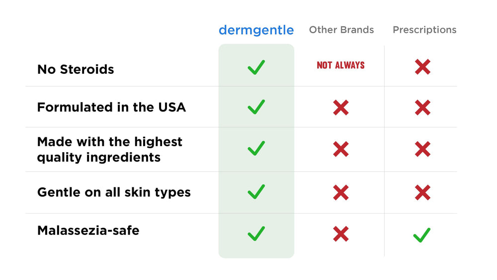 Dermgentle being applied to hand to show smooth spreadability and soothing benefit