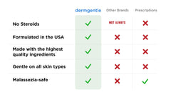 Dermgentle being applied to hand to show smooth spreadability and soothing benefit