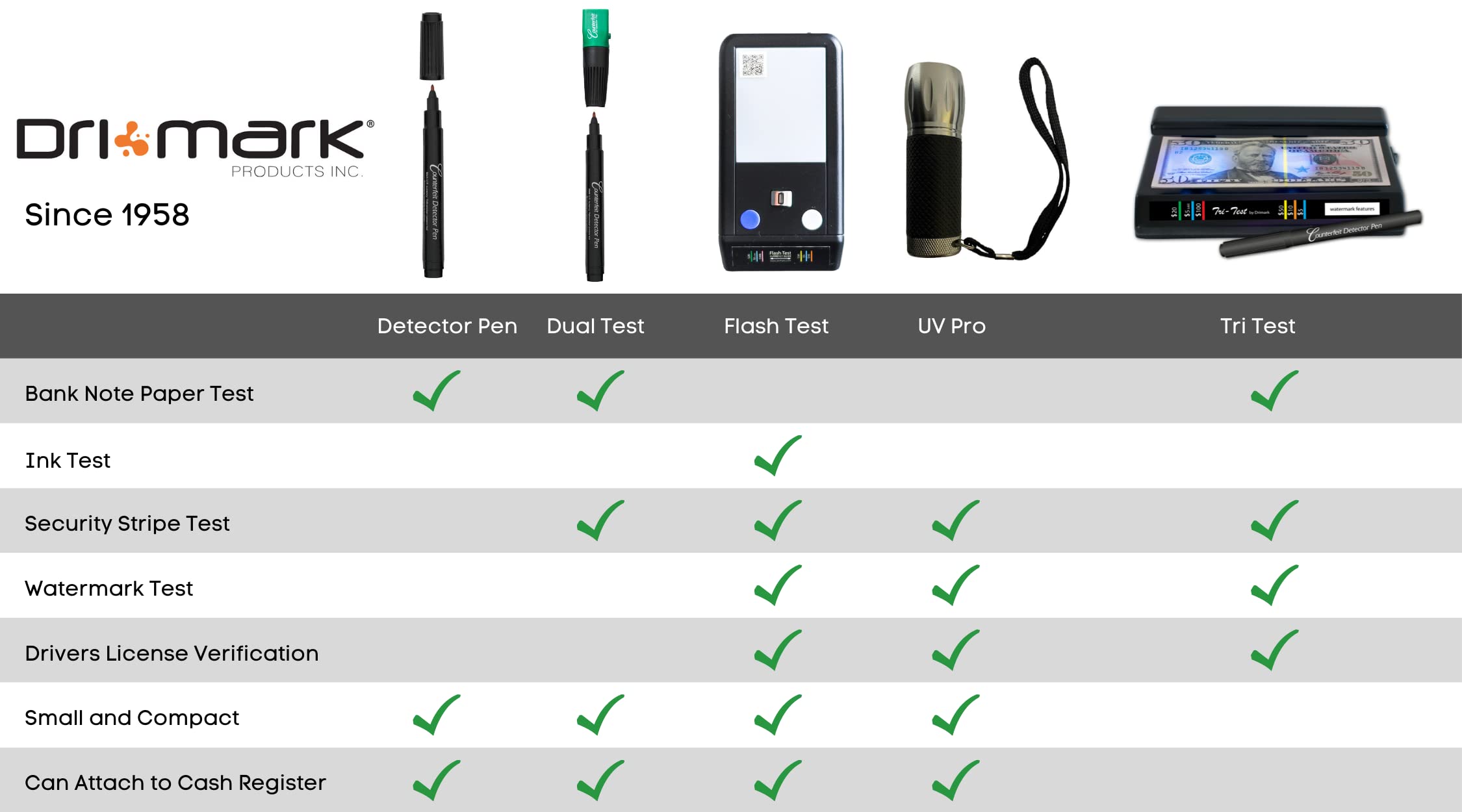 Dri Mark pen used at cash register speeding up point-of-sale verification