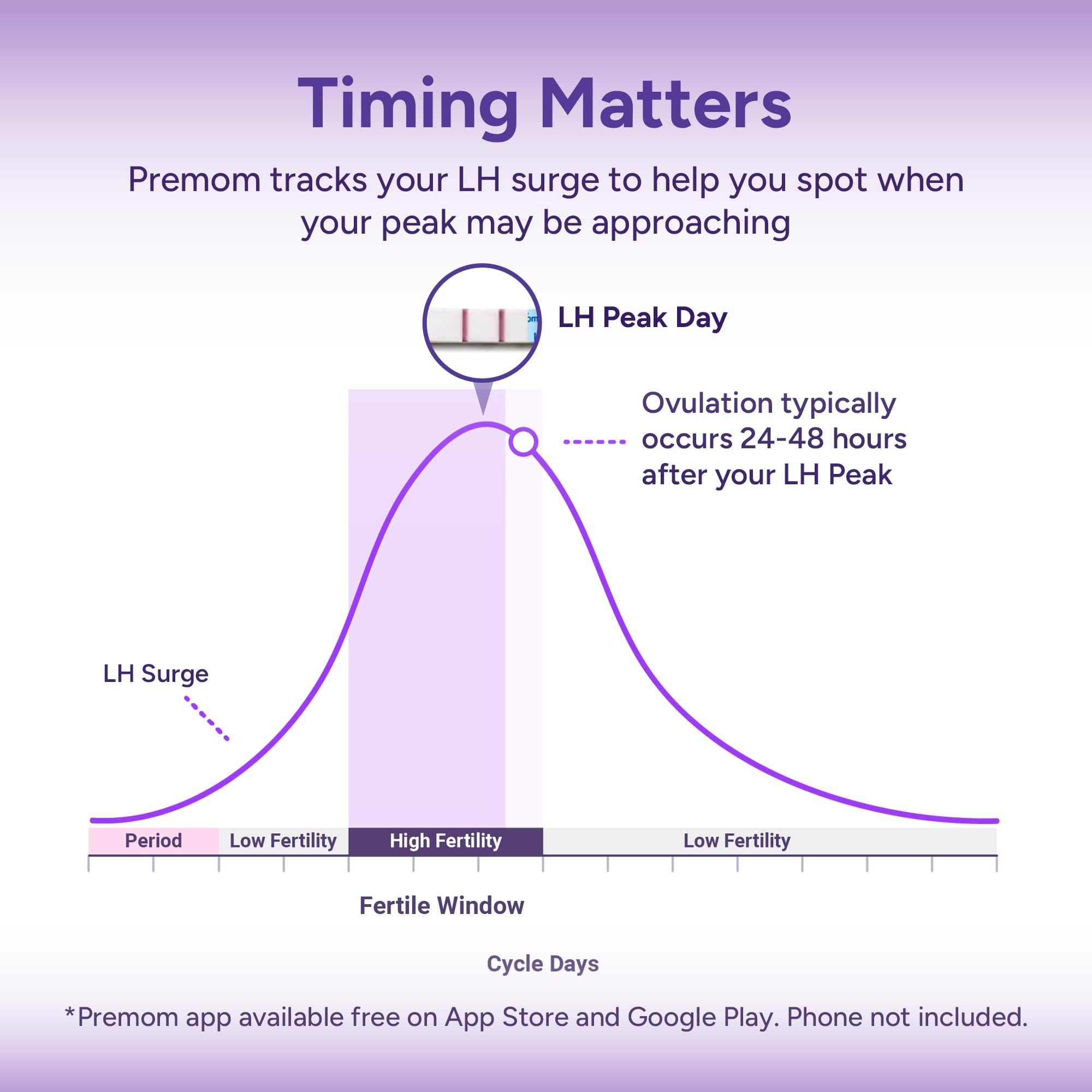Easy@Home with Premom app on phone for automated cycle tracking