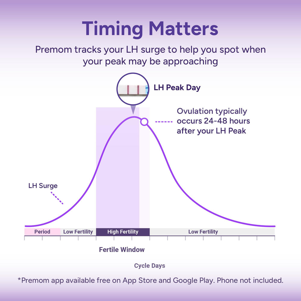 Easy@Home with Premom app on phone for automated cycle tracking