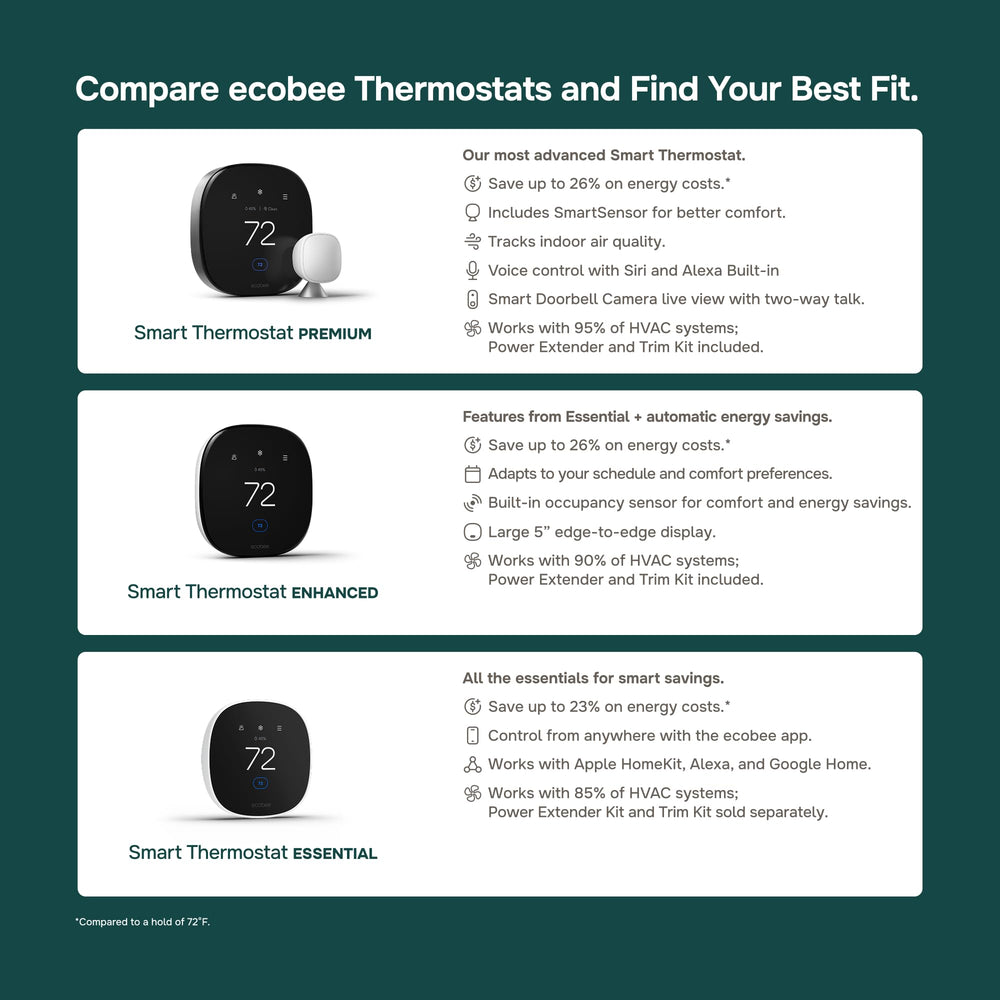 ecobee SmartSensor beside thermostat showing room‑by‑room comfort