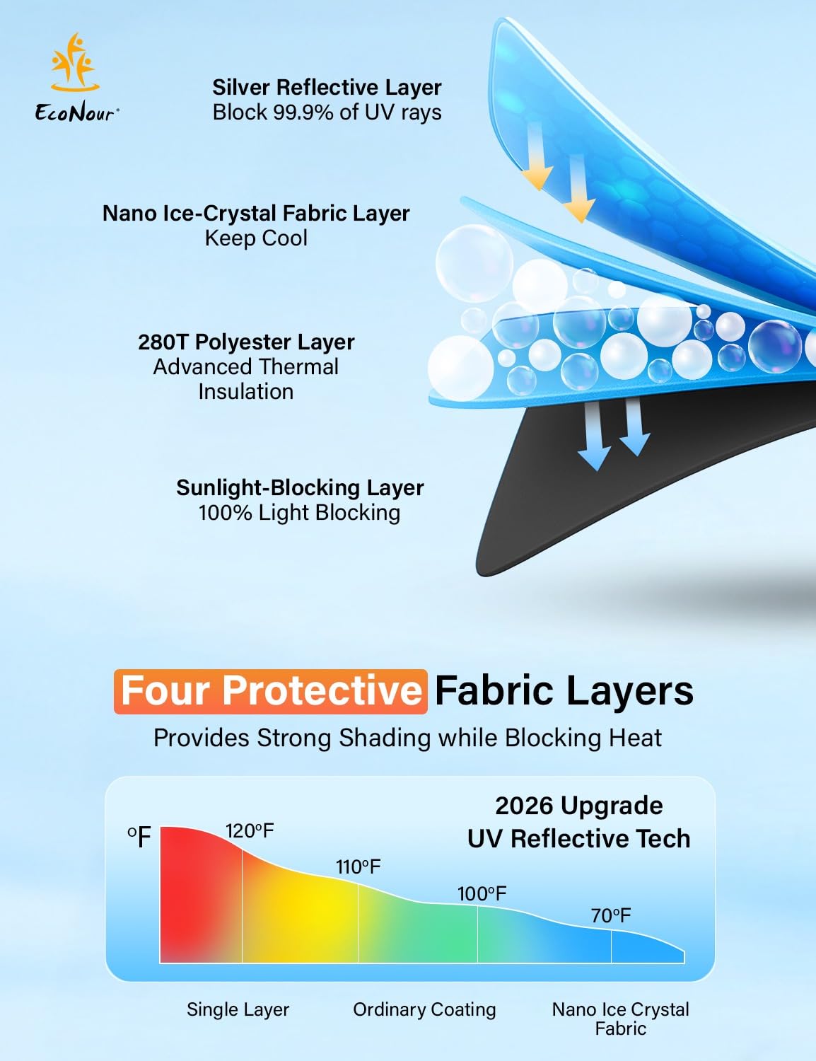 EcoNour reinforced stitched edge close-up showing long-lasting tear resistance