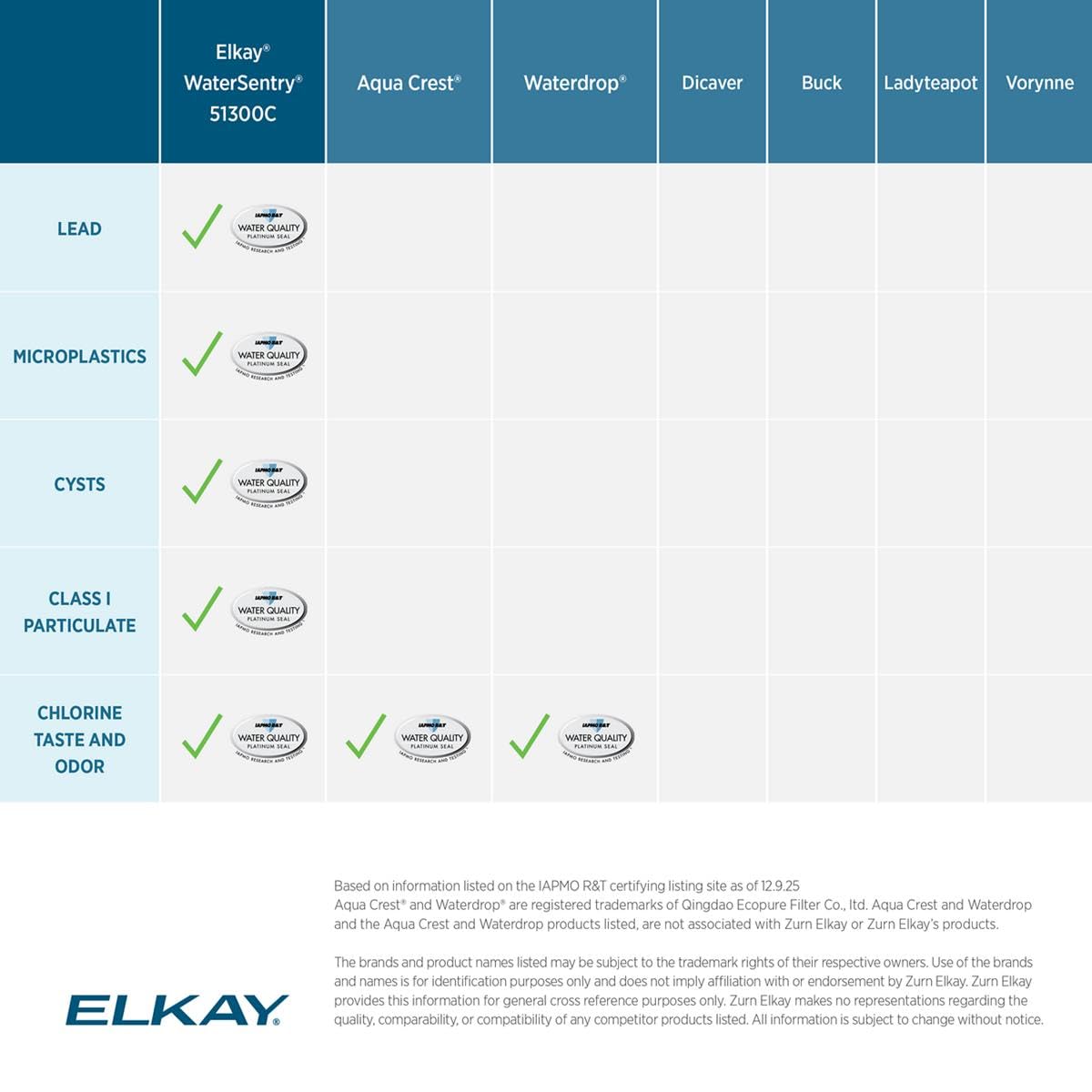 Elkay WaterSentry Plus next to a hand for scale illustrating compact, space-saving design