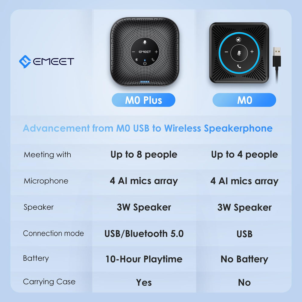 EMEET M0 Plus packaging and included cables arranged for unboxing clarity