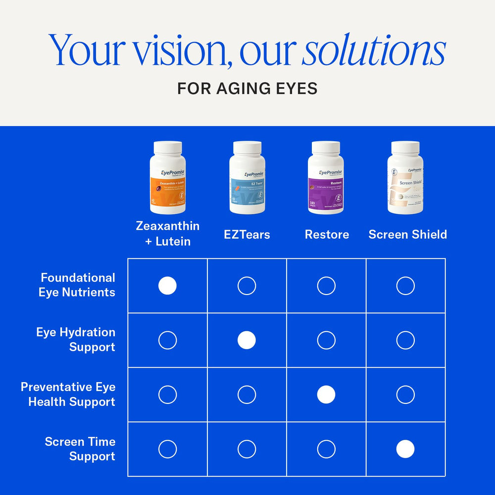 EyePromise EZ Tears ingredients with turmeric and primrose highlighting soothing support