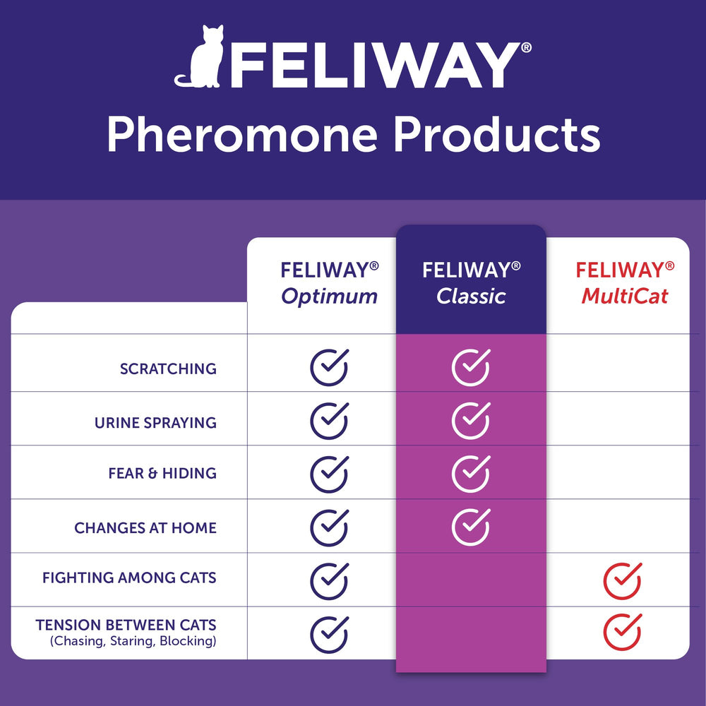 FELIWAY diagram showing room coverage up to 700 square feet