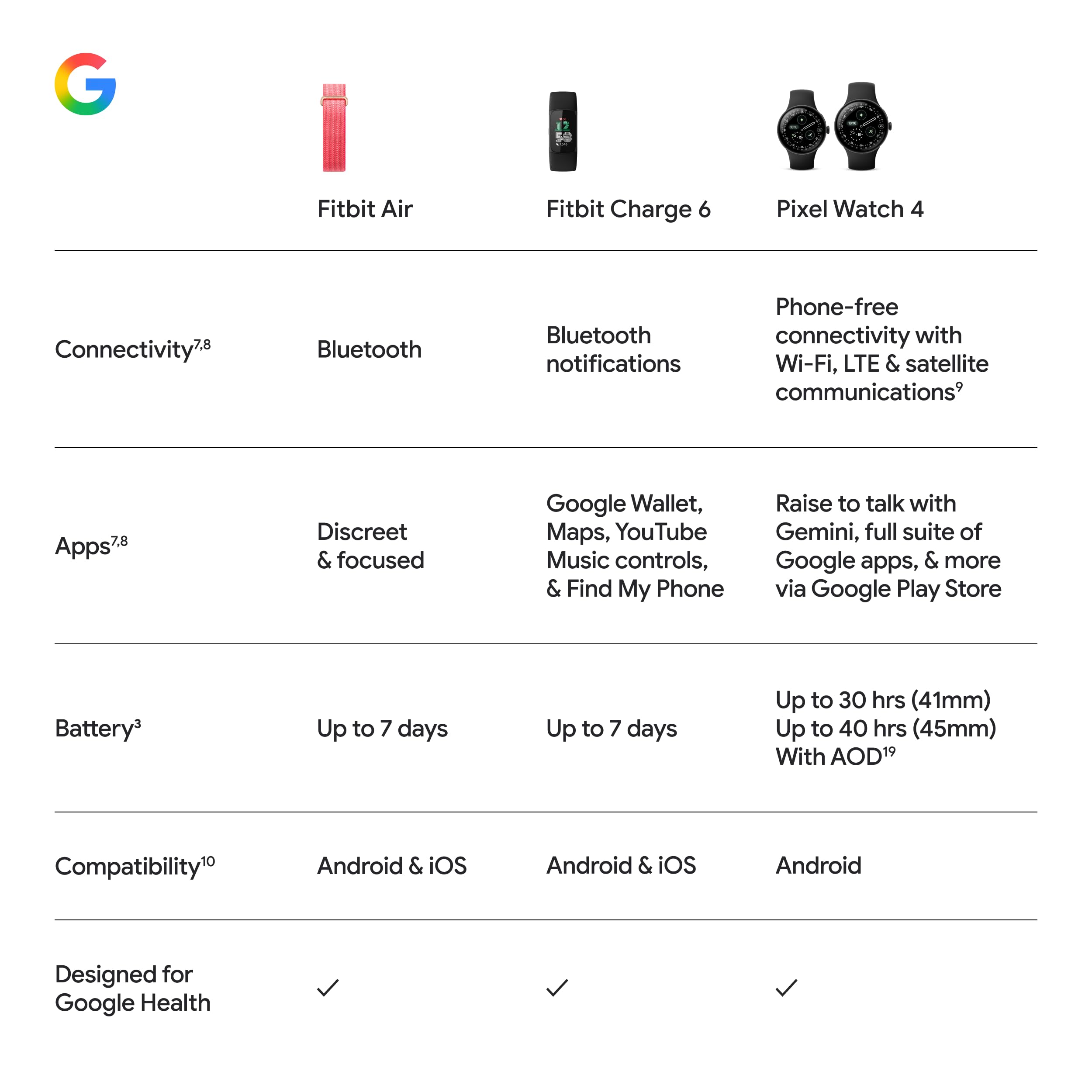 Fitbit Google Air worn during workout highlighting movement tracking and sweat-ready band