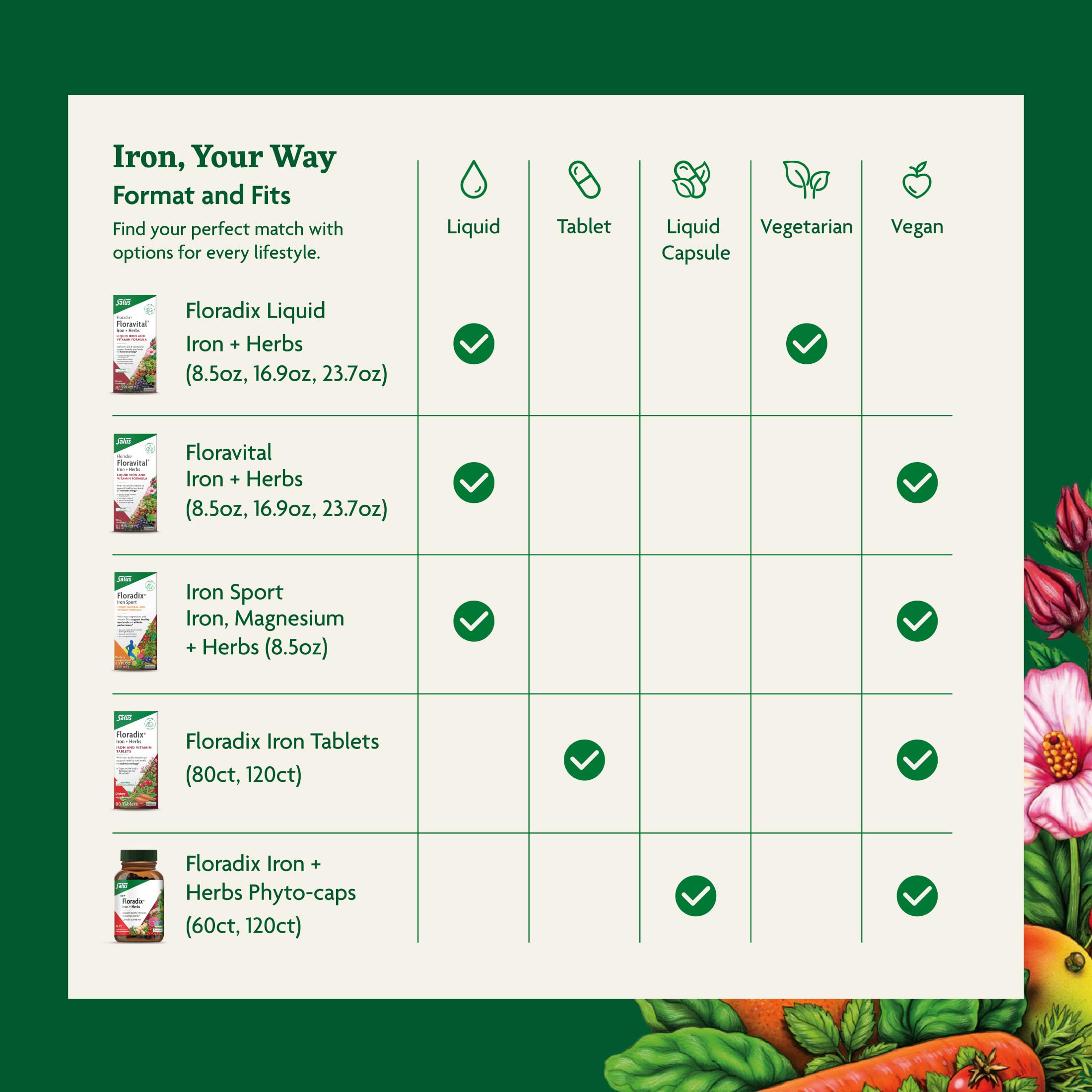 Herbal ingredients beside Floradix bottle highlighting natural formulation benefit