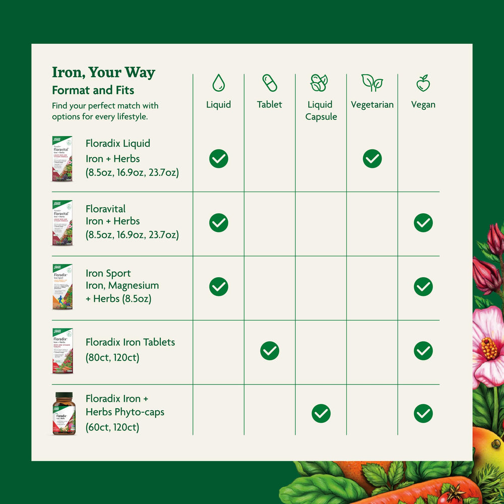 Herbal ingredients beside Floradix bottle highlighting natural formulation benefit