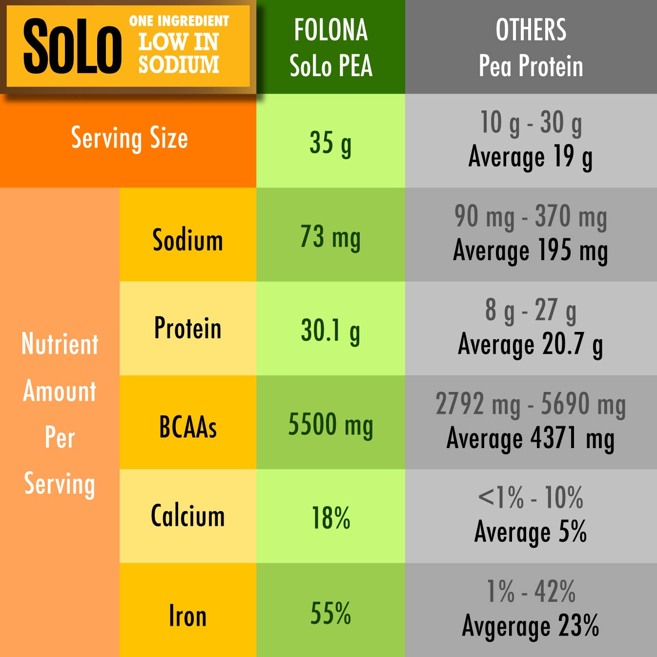 FOLONA SOLO next to a kitchen scale showing serving size and portion control