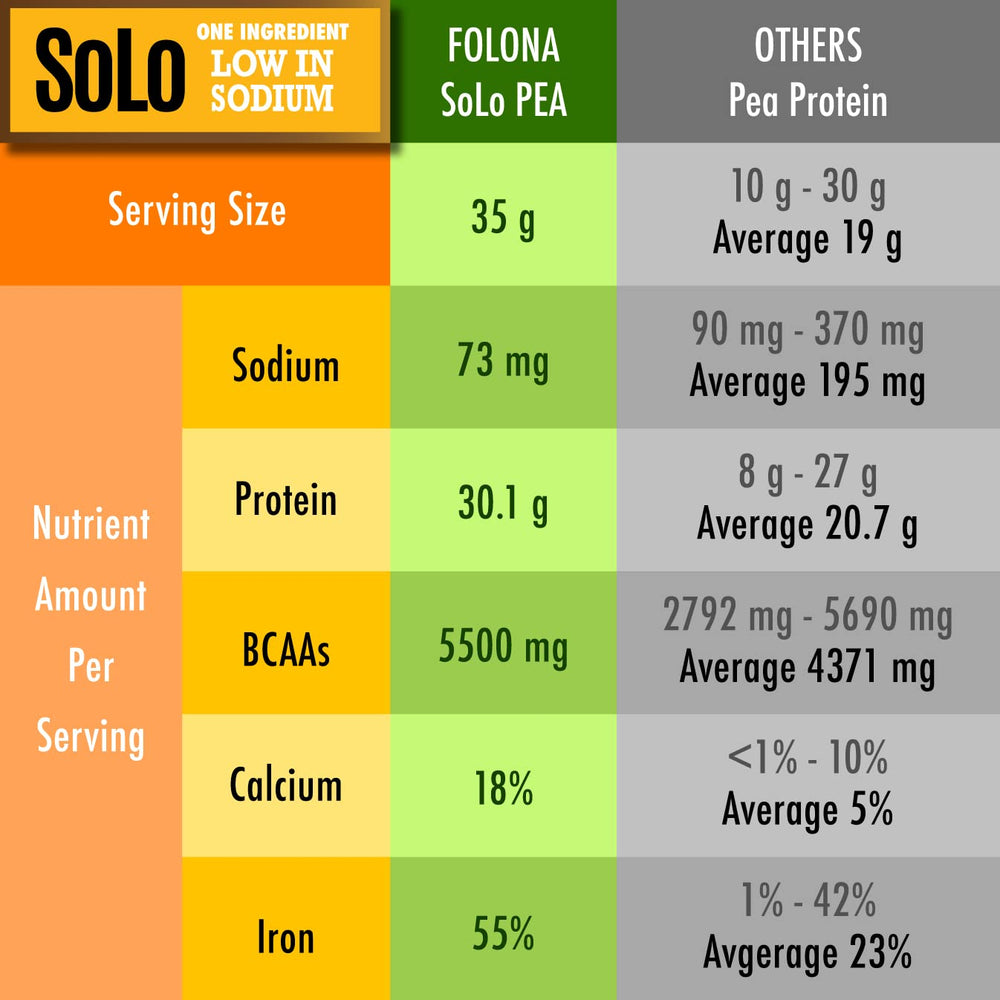FOLONA SOLO next to a kitchen scale showing serving size and portion control
