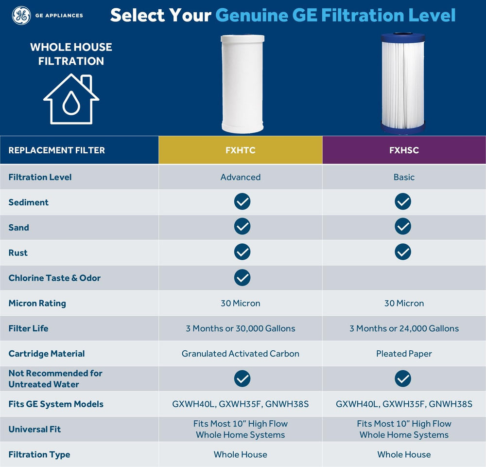 GE FXHTC label and NSF certification detail assuring verified contaminant reduction