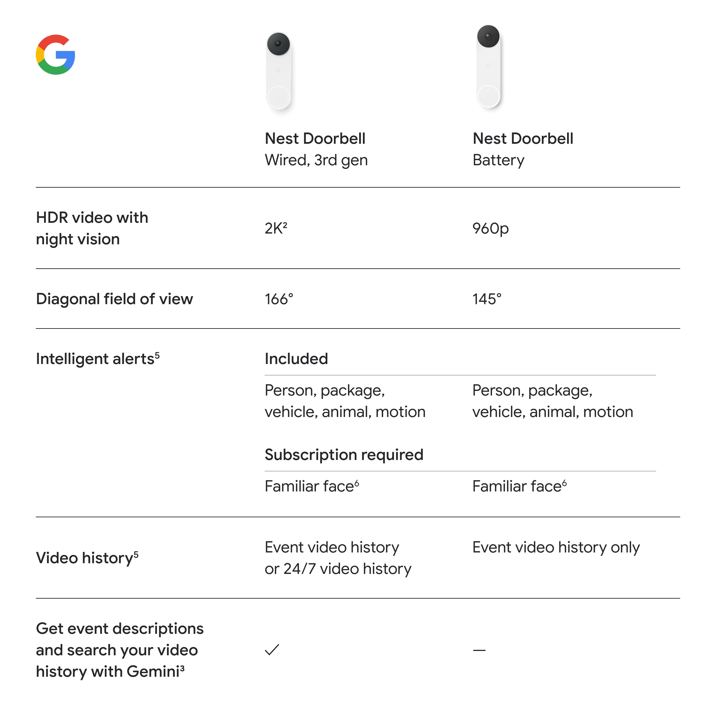 Google Nest Doorbell snow package detection scene for accurate delivery alerts
