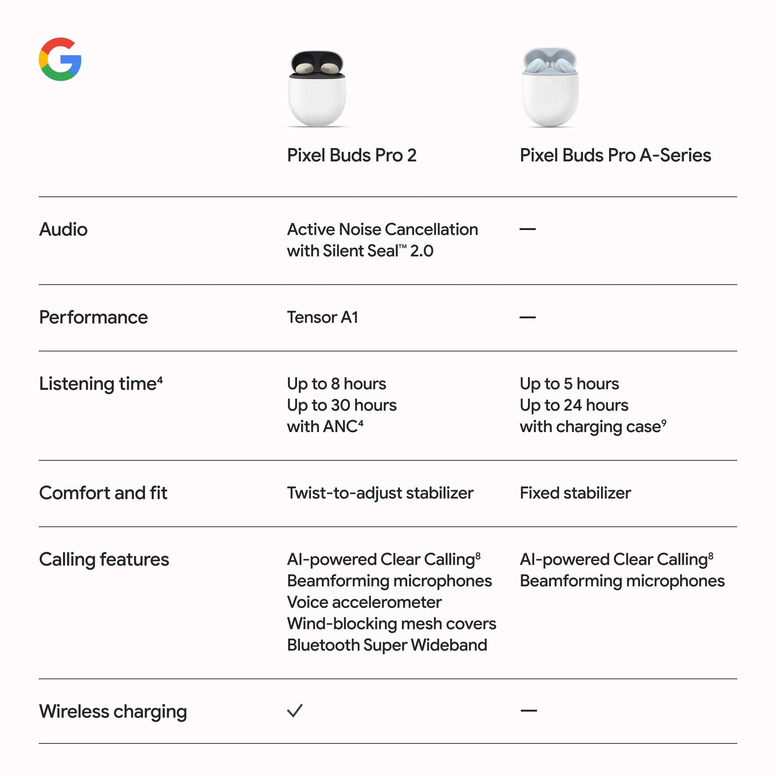 Google Pixel Buds Pro 2 beside Pixel phone, showing deep Pixel integration and AI features