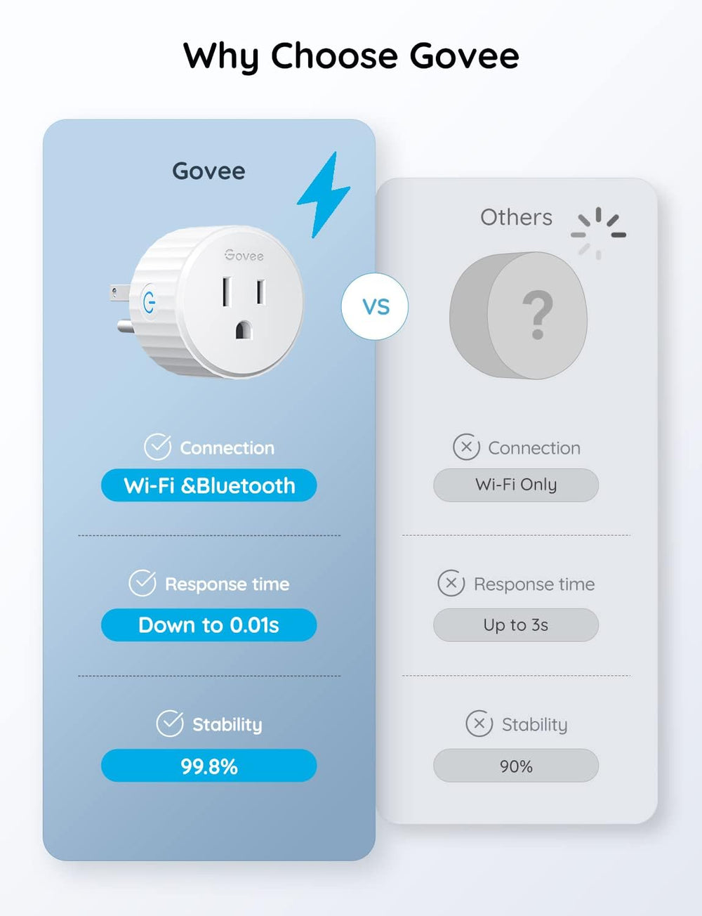 Govee smart plug size comparison with phone to illustrate small footprint and portability