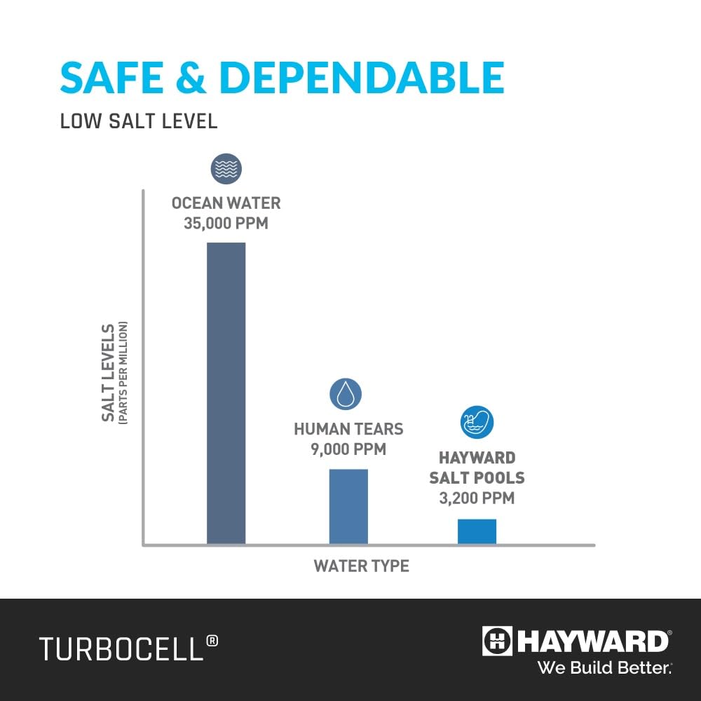 Hayward TurboCell 15-foot cable and connector providing easy installation flexibility
