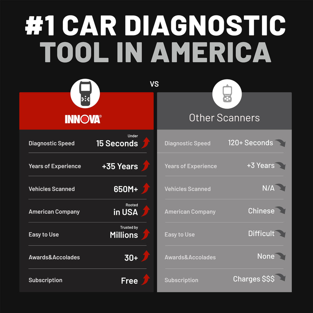 Innova 5210 plugged into car OBD2 port diagnosing codes while parked