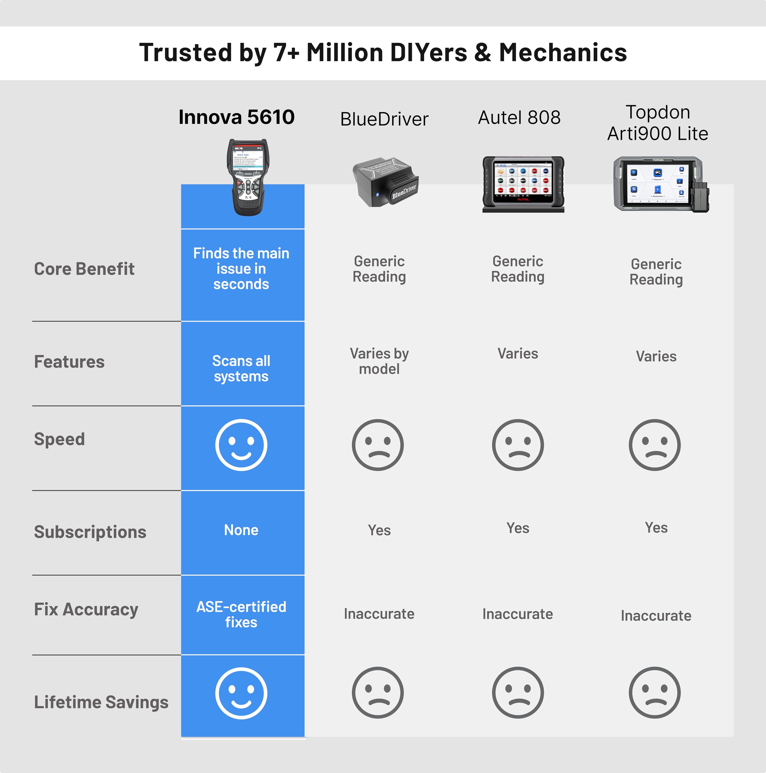 Innova 5610 OBD2 connector and cable ready for reliable vehicle connection