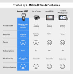 Innova 5610 OBD2 connector and cable ready for reliable vehicle connection