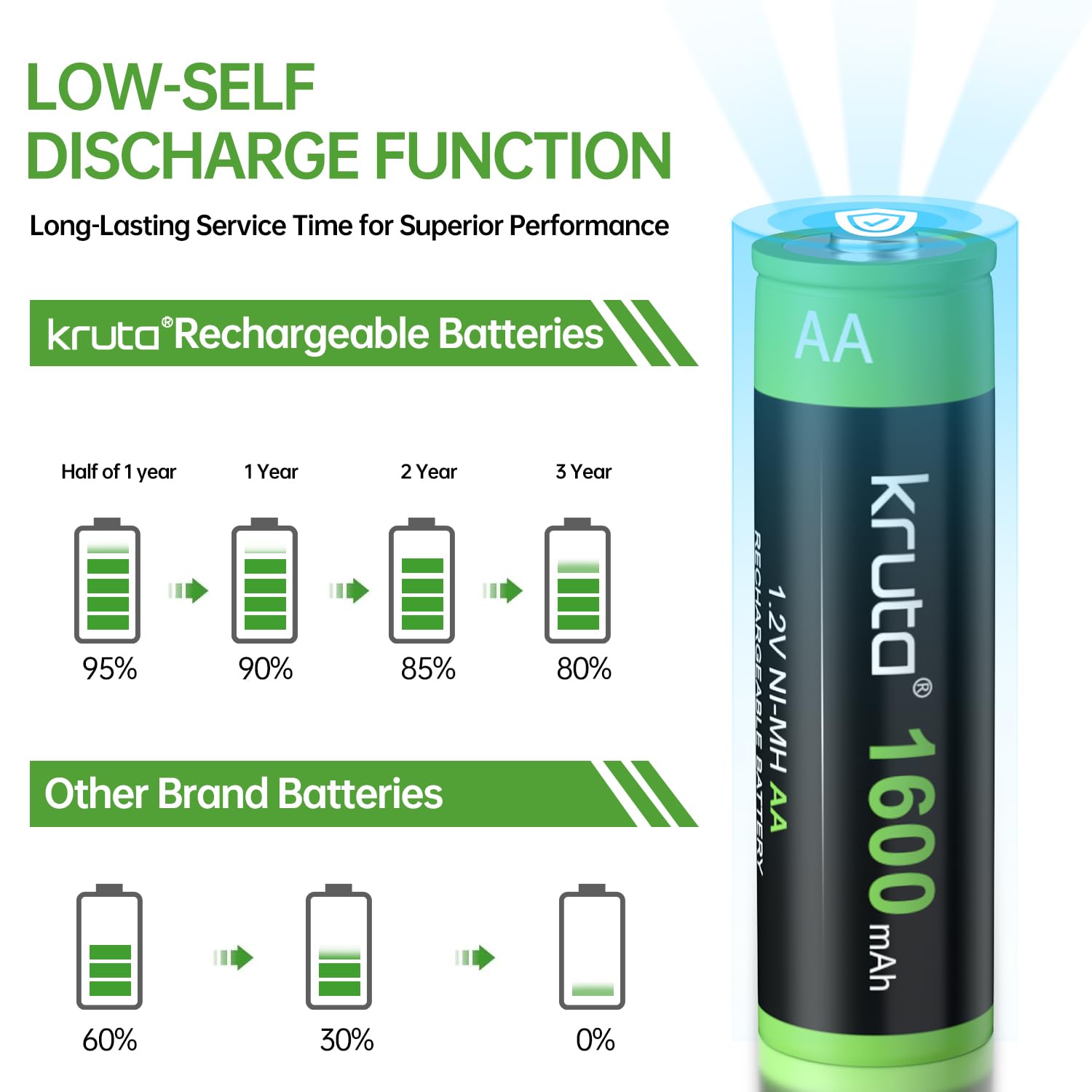 Kruta batteries inside a universal charger indicating fast, safe recharging benefit