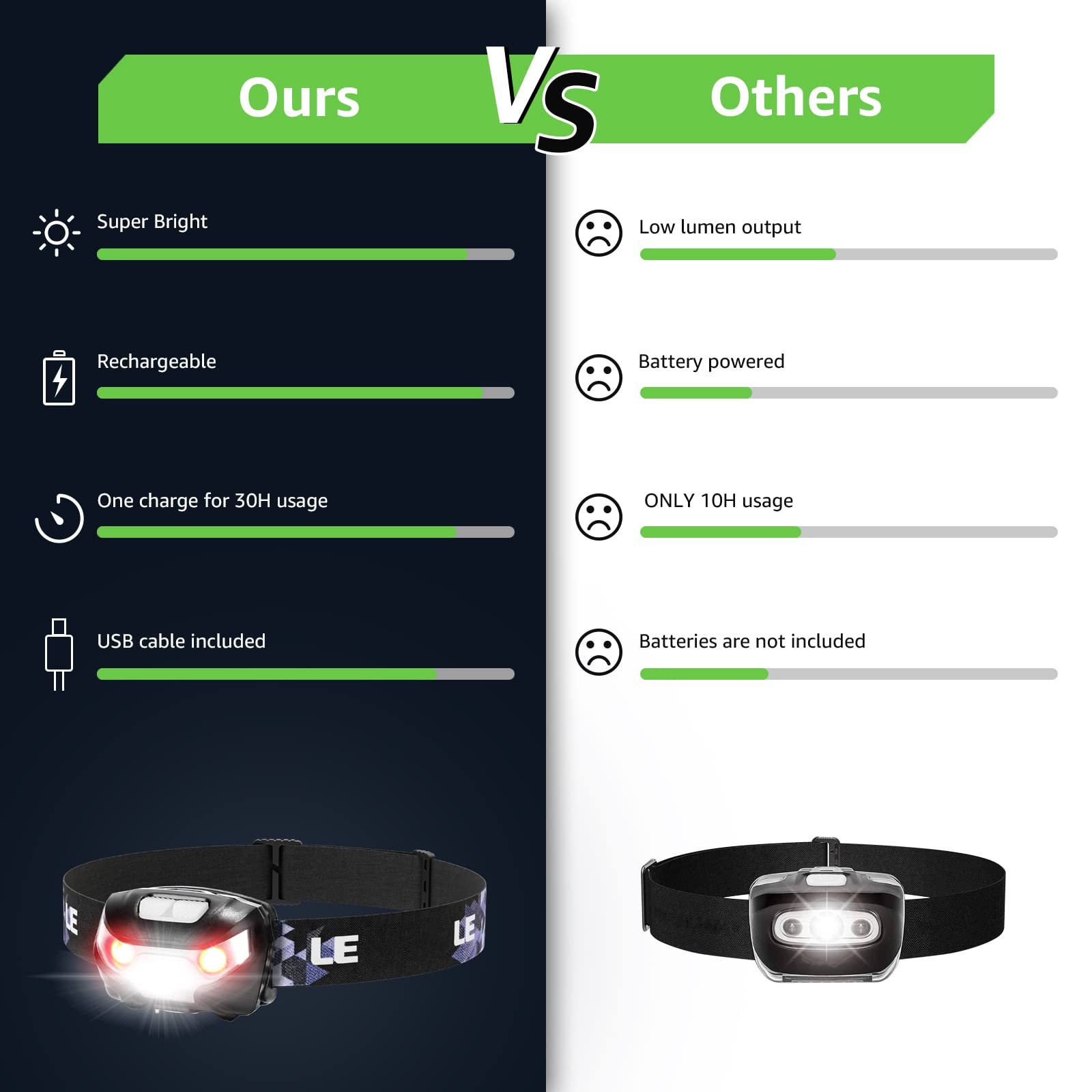 Lepro headlamp with water splashes, IPX4 protection in wet conditions